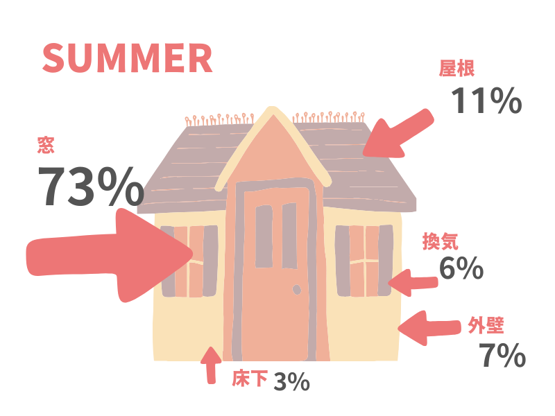 夏は壁や屋根からも熱が侵入します