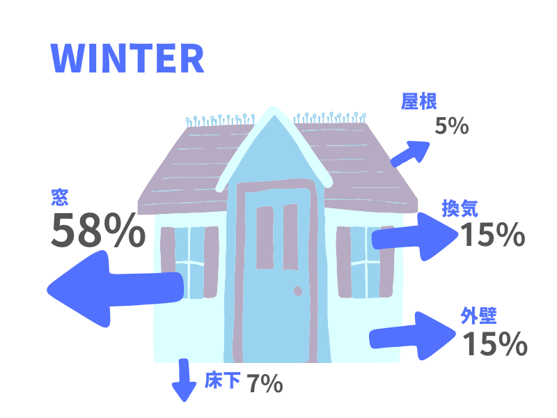 冬は壁・屋根からも熱が逃げていく